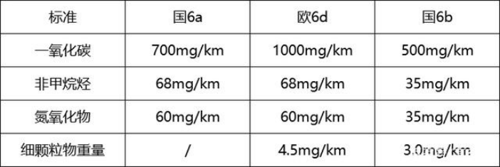 國6B排放標(biāo)準(zhǔn)對比