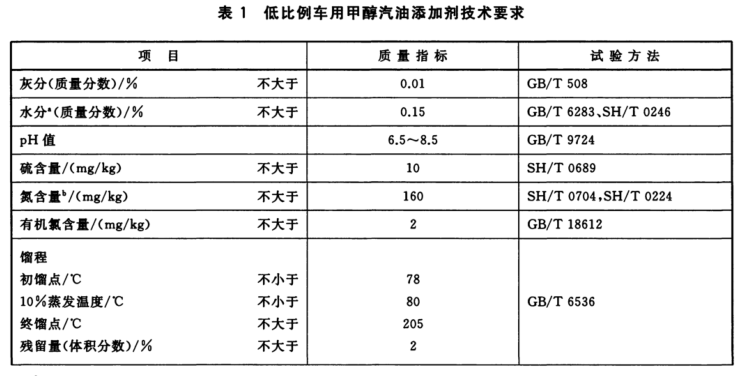 甲醇汽油技術(shù)要求